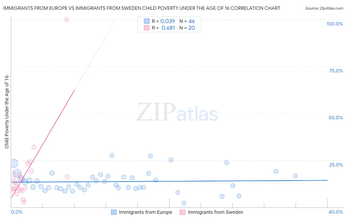 Immigrants from Europe vs Immigrants from Sweden Child Poverty Under the Age of 16
