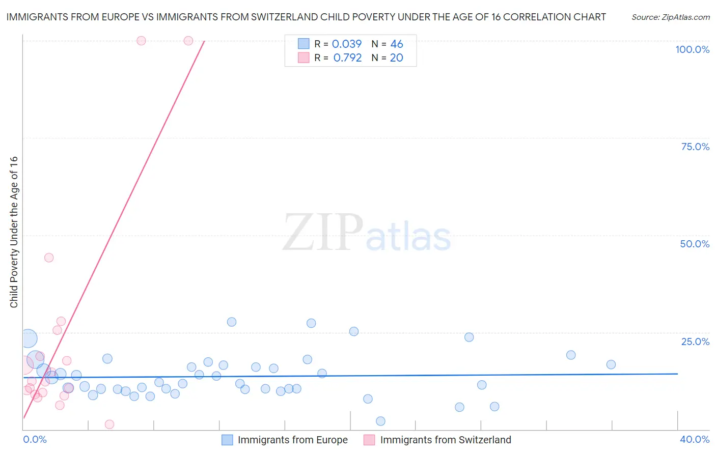 Immigrants from Europe vs Immigrants from Switzerland Child Poverty Under the Age of 16