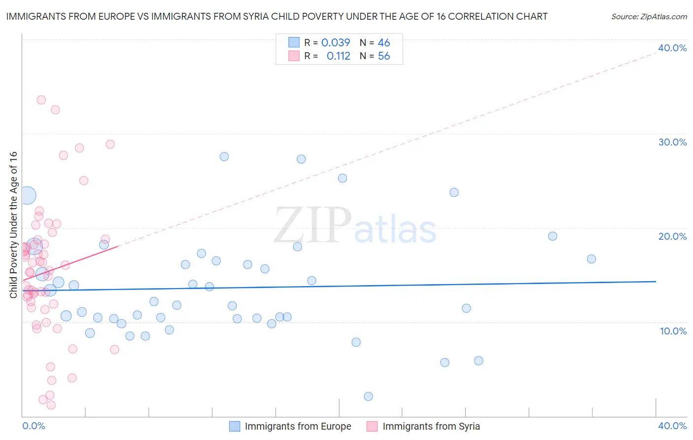 Immigrants from Europe vs Immigrants from Syria Child Poverty Under the Age of 16