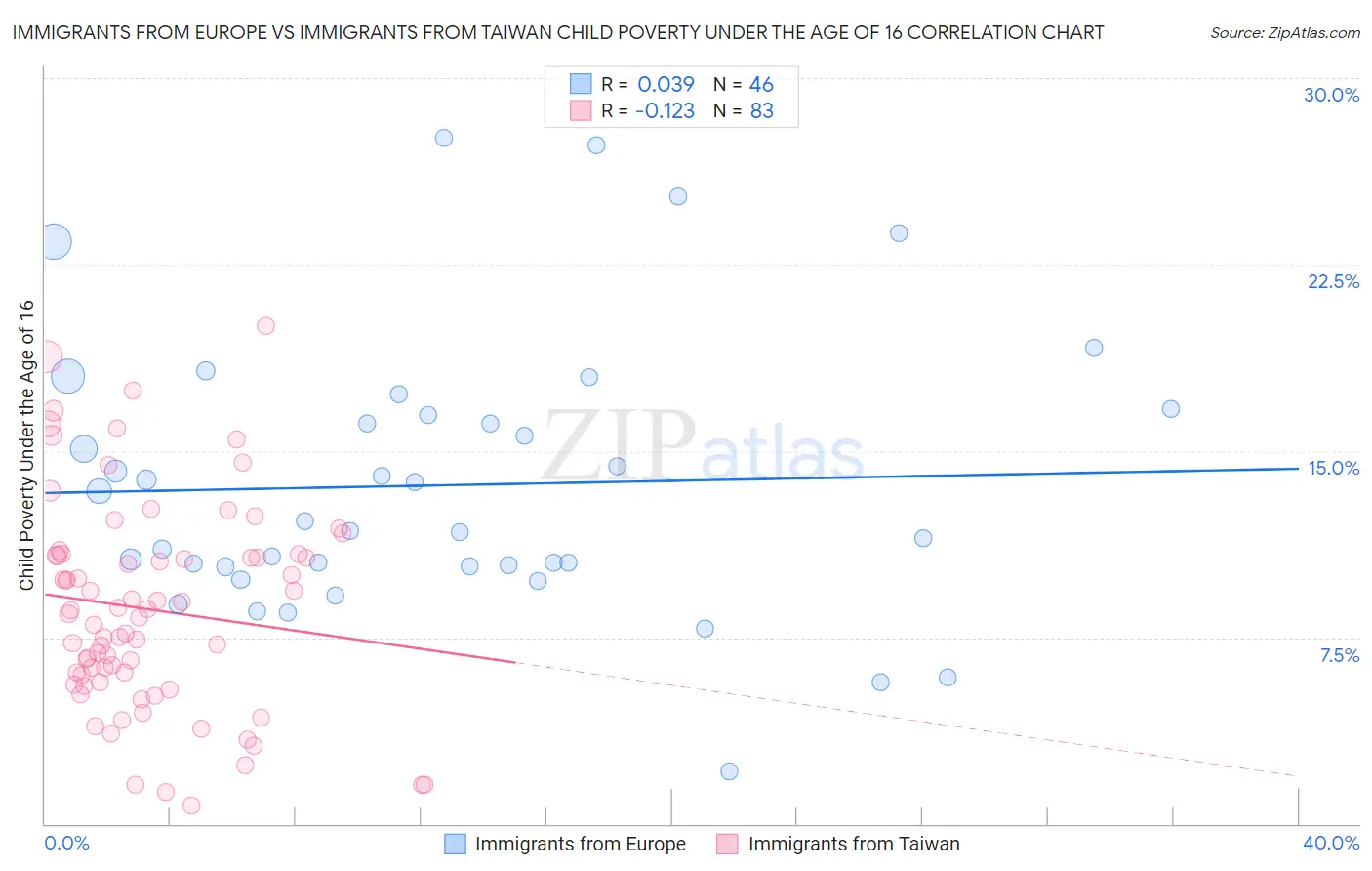 Immigrants from Europe vs Immigrants from Taiwan Child Poverty Under the Age of 16