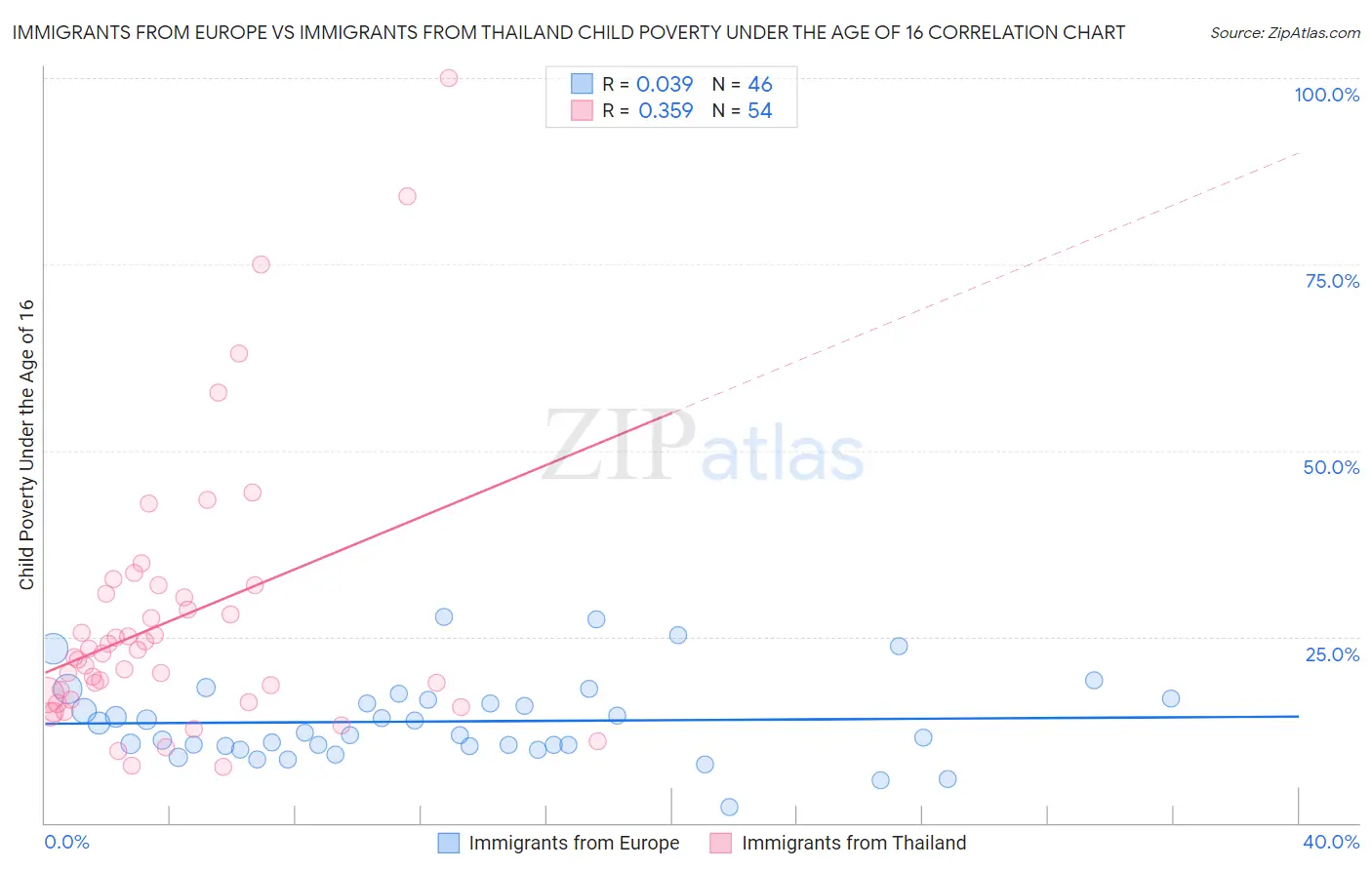 Immigrants from Europe vs Immigrants from Thailand Child Poverty Under the Age of 16