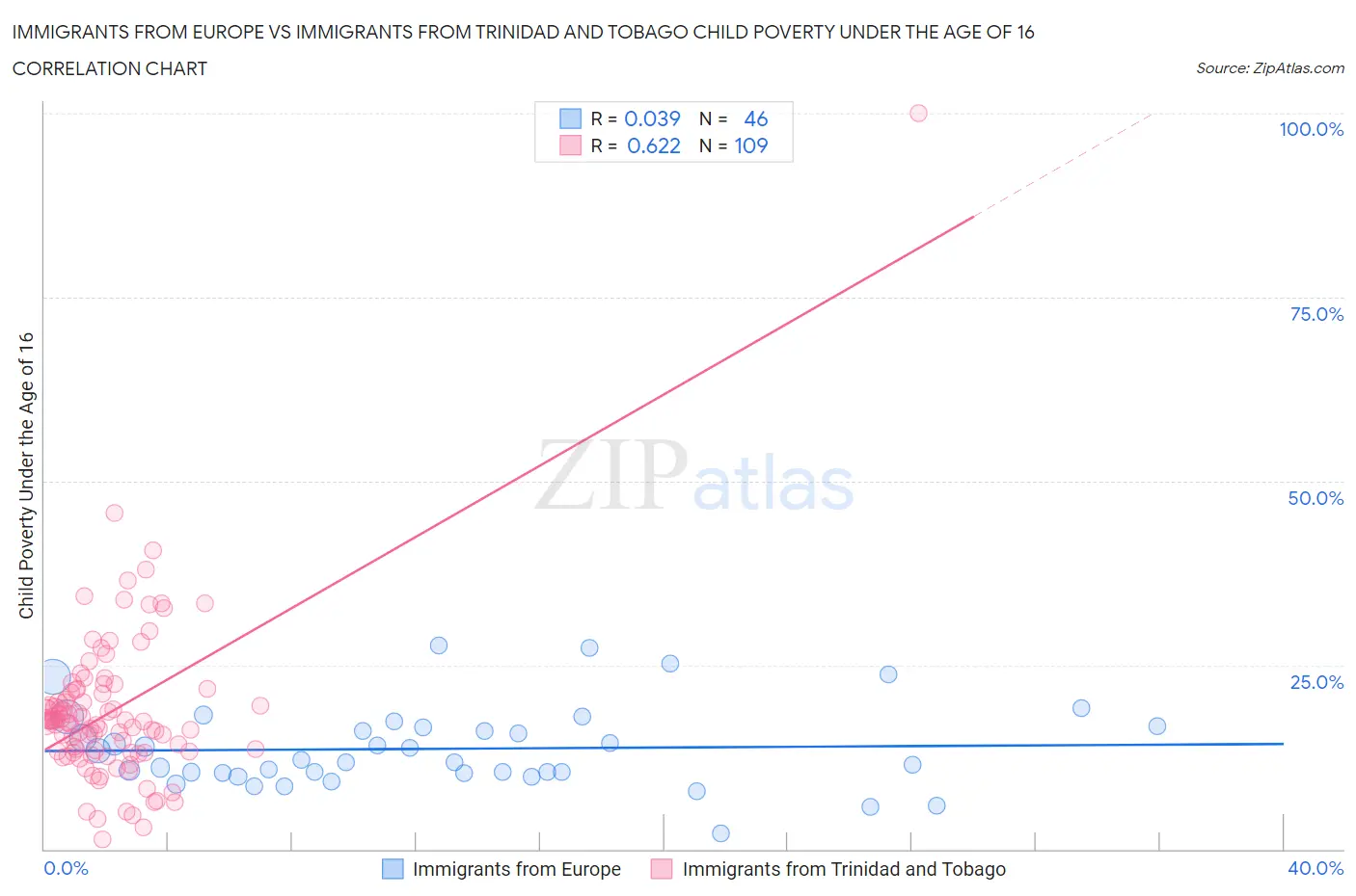 Immigrants from Europe vs Immigrants from Trinidad and Tobago Child Poverty Under the Age of 16