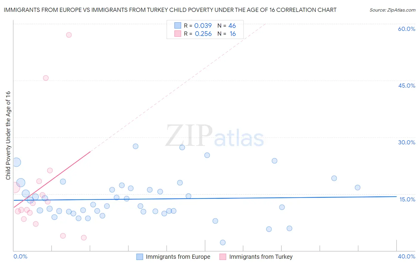 Immigrants from Europe vs Immigrants from Turkey Child Poverty Under the Age of 16