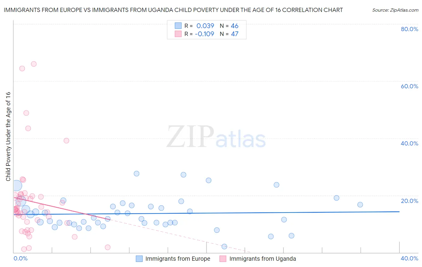 Immigrants from Europe vs Immigrants from Uganda Child Poverty Under the Age of 16