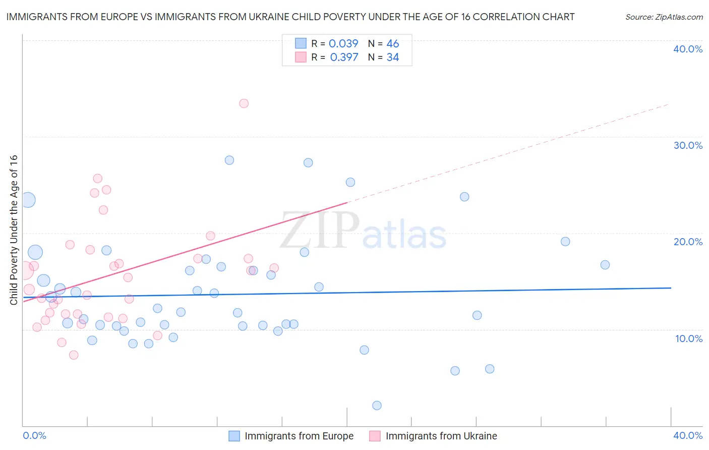 Immigrants from Europe vs Immigrants from Ukraine Child Poverty Under the Age of 16