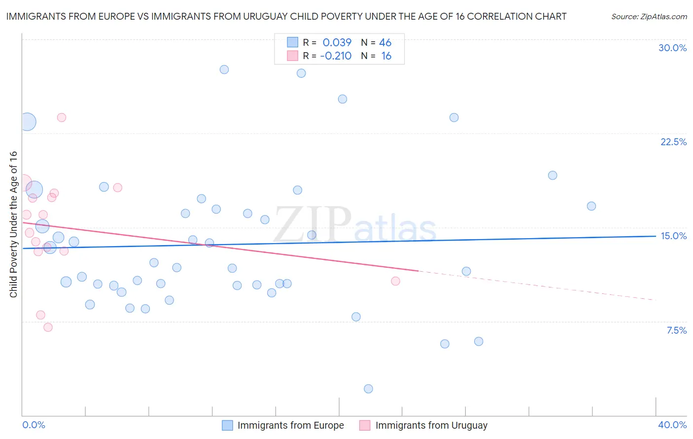 Immigrants from Europe vs Immigrants from Uruguay Child Poverty Under the Age of 16