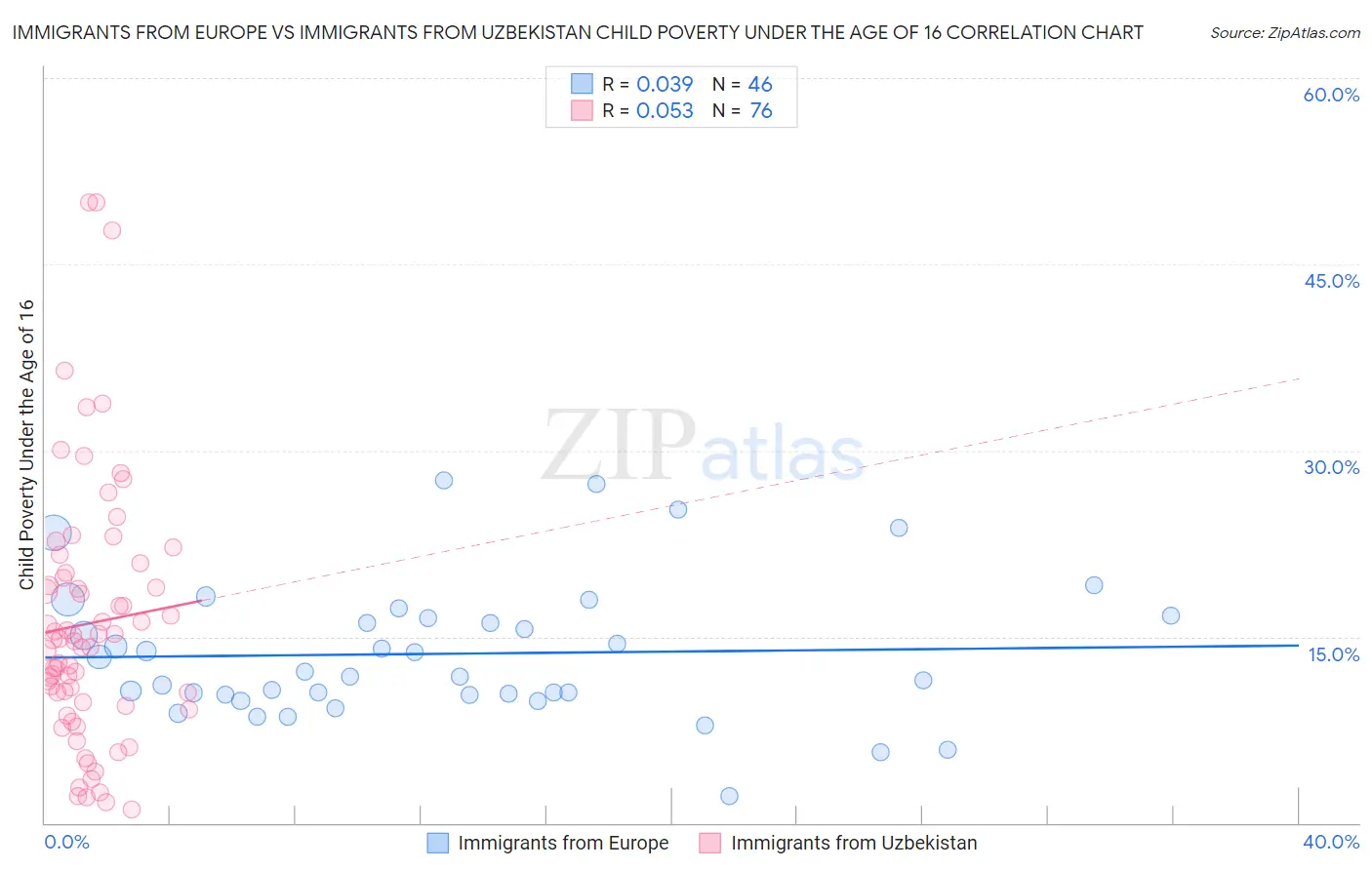 Immigrants from Europe vs Immigrants from Uzbekistan Child Poverty Under the Age of 16