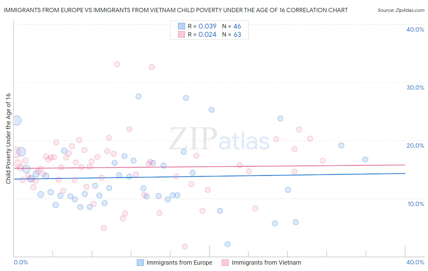 Immigrants from Europe vs Immigrants from Vietnam Child Poverty Under the Age of 16