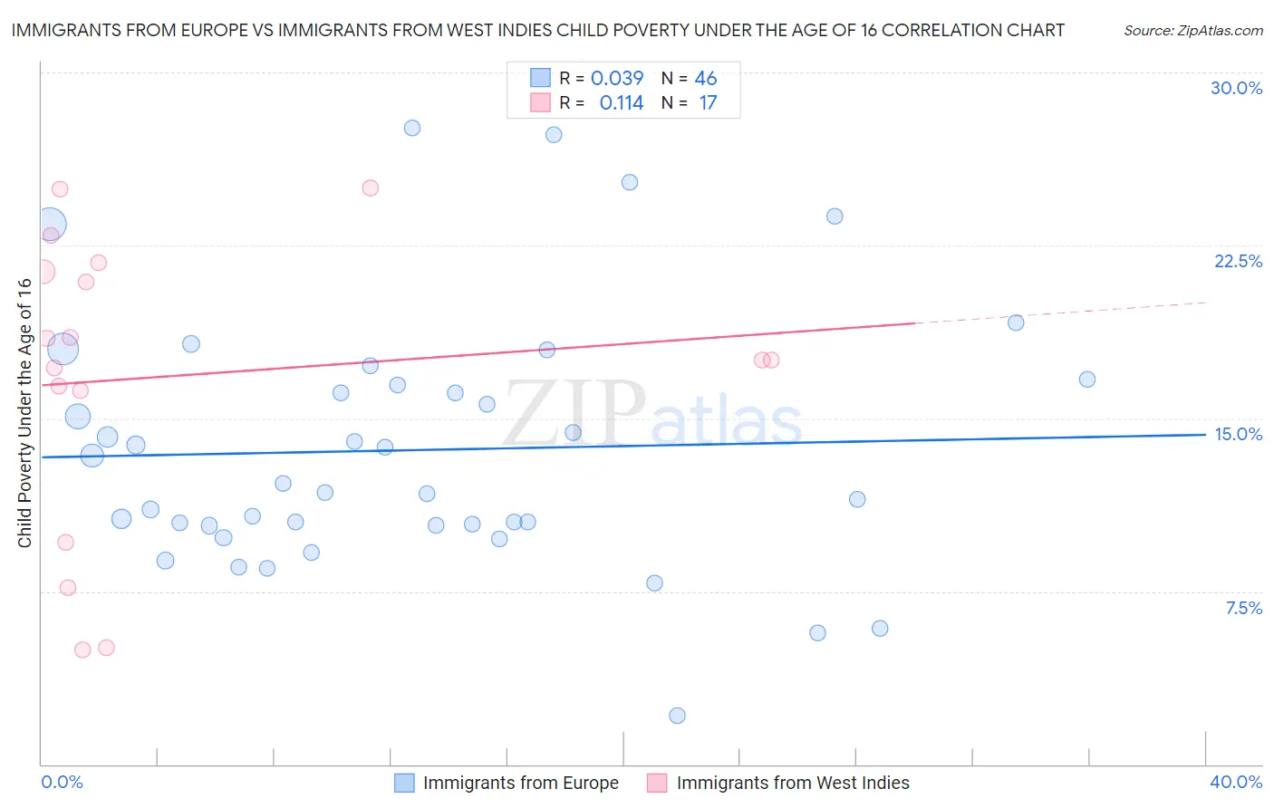 Immigrants from Europe vs Immigrants from West Indies Child Poverty Under the Age of 16