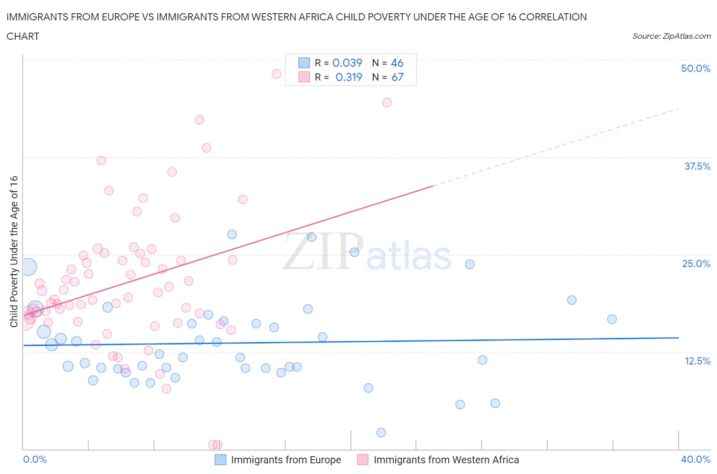 Immigrants from Europe vs Immigrants from Western Africa Child Poverty Under the Age of 16
