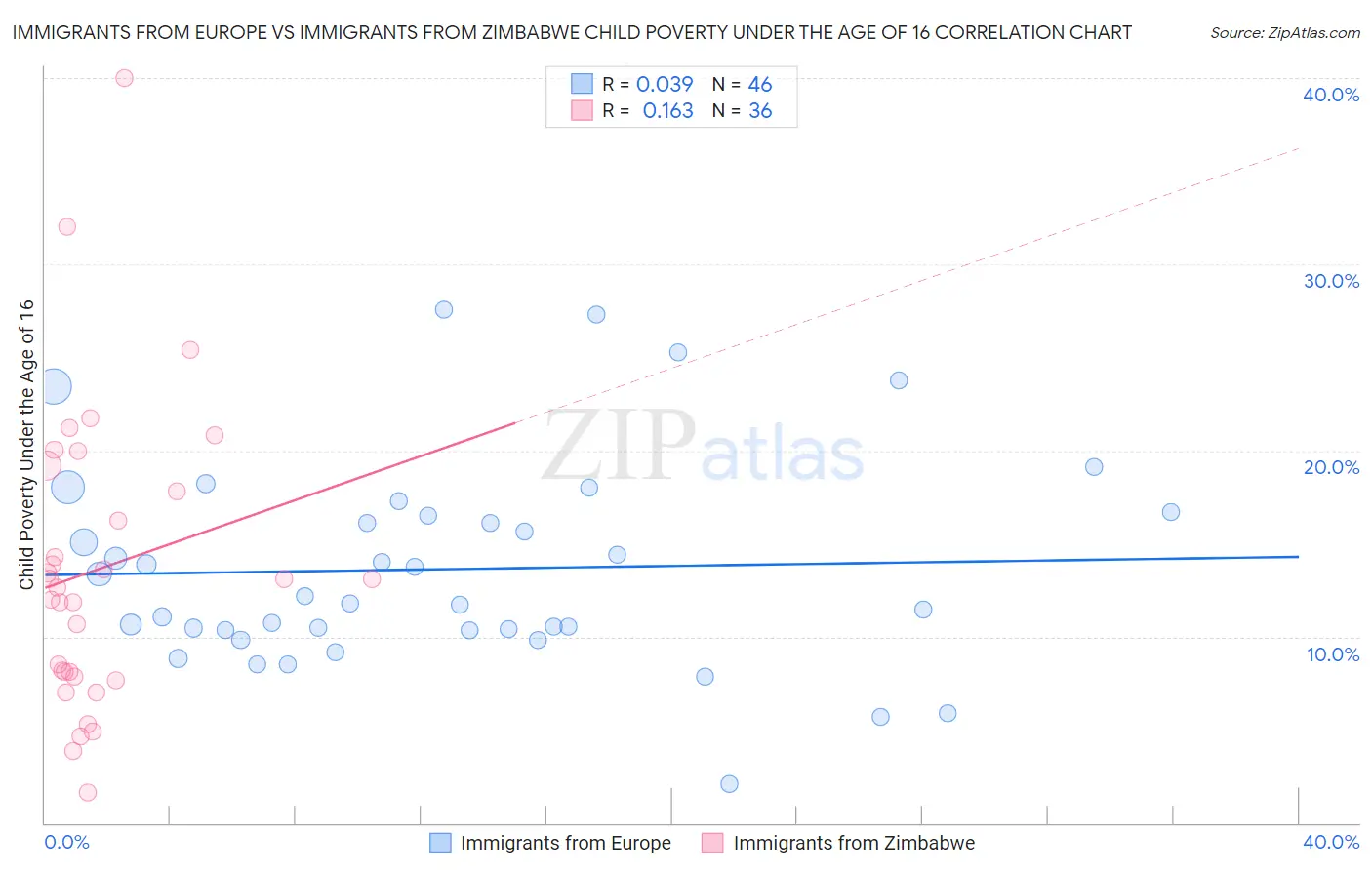Immigrants from Europe vs Immigrants from Zimbabwe Child Poverty Under the Age of 16