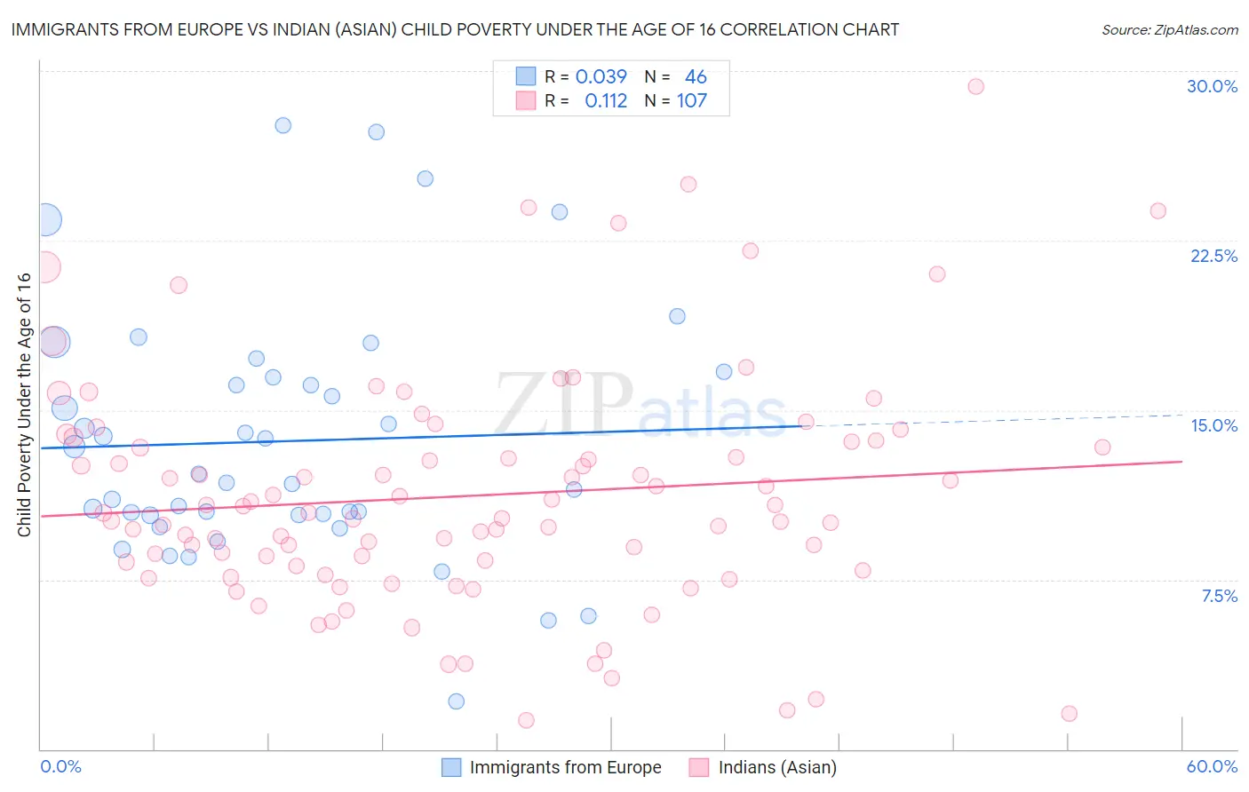 Immigrants from Europe vs Indian (Asian) Child Poverty Under the Age of 16
