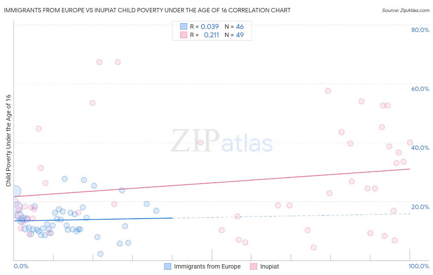 Immigrants from Europe vs Inupiat Child Poverty Under the Age of 16