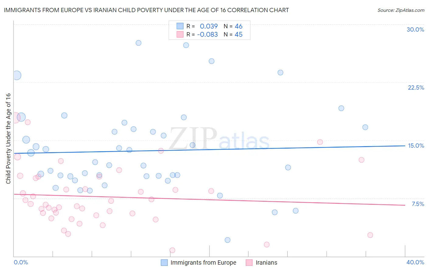 Immigrants from Europe vs Iranian Child Poverty Under the Age of 16