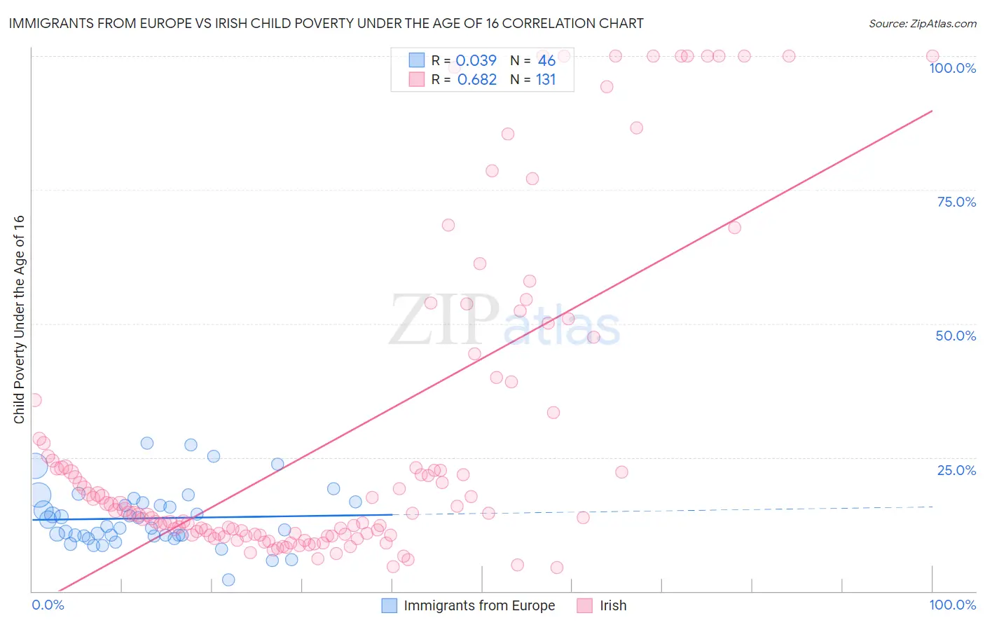 Immigrants from Europe vs Irish Child Poverty Under the Age of 16