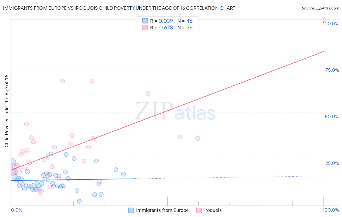 Immigrants from Europe vs Iroquois Child Poverty Under the Age of 16