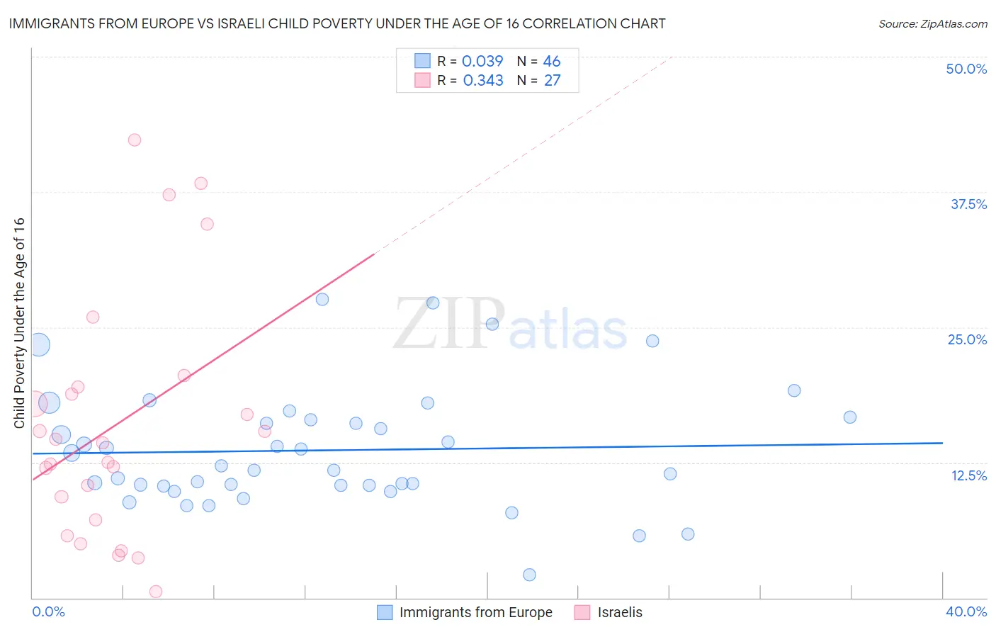 Immigrants from Europe vs Israeli Child Poverty Under the Age of 16