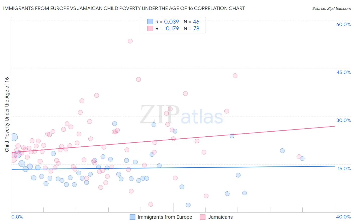Immigrants from Europe vs Jamaican Child Poverty Under the Age of 16