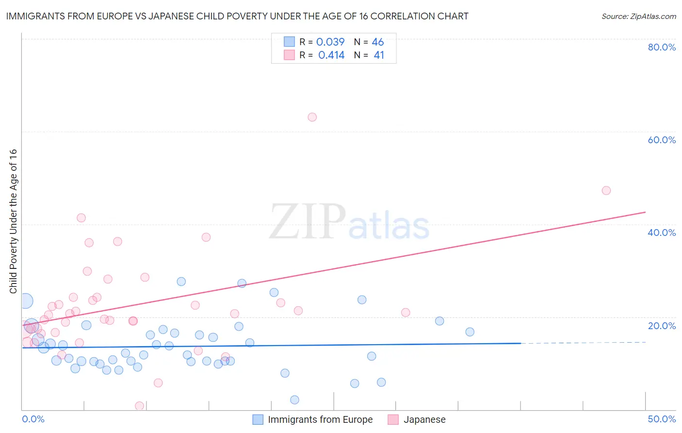 Immigrants from Europe vs Japanese Child Poverty Under the Age of 16