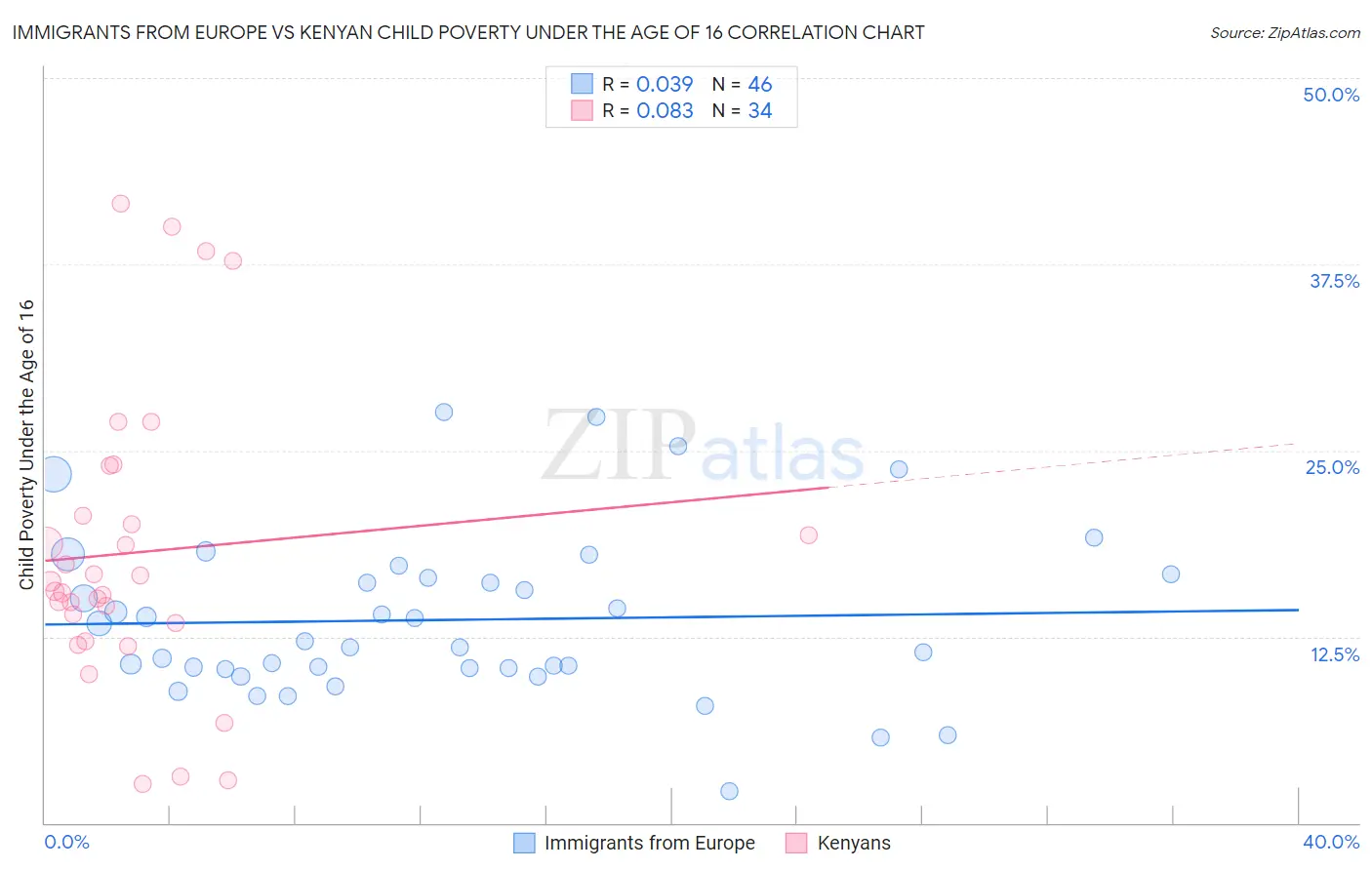 Immigrants from Europe vs Kenyan Child Poverty Under the Age of 16