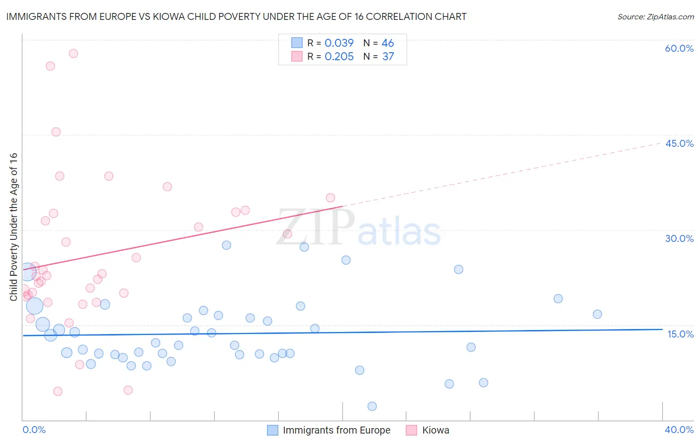 Immigrants from Europe vs Kiowa Child Poverty Under the Age of 16