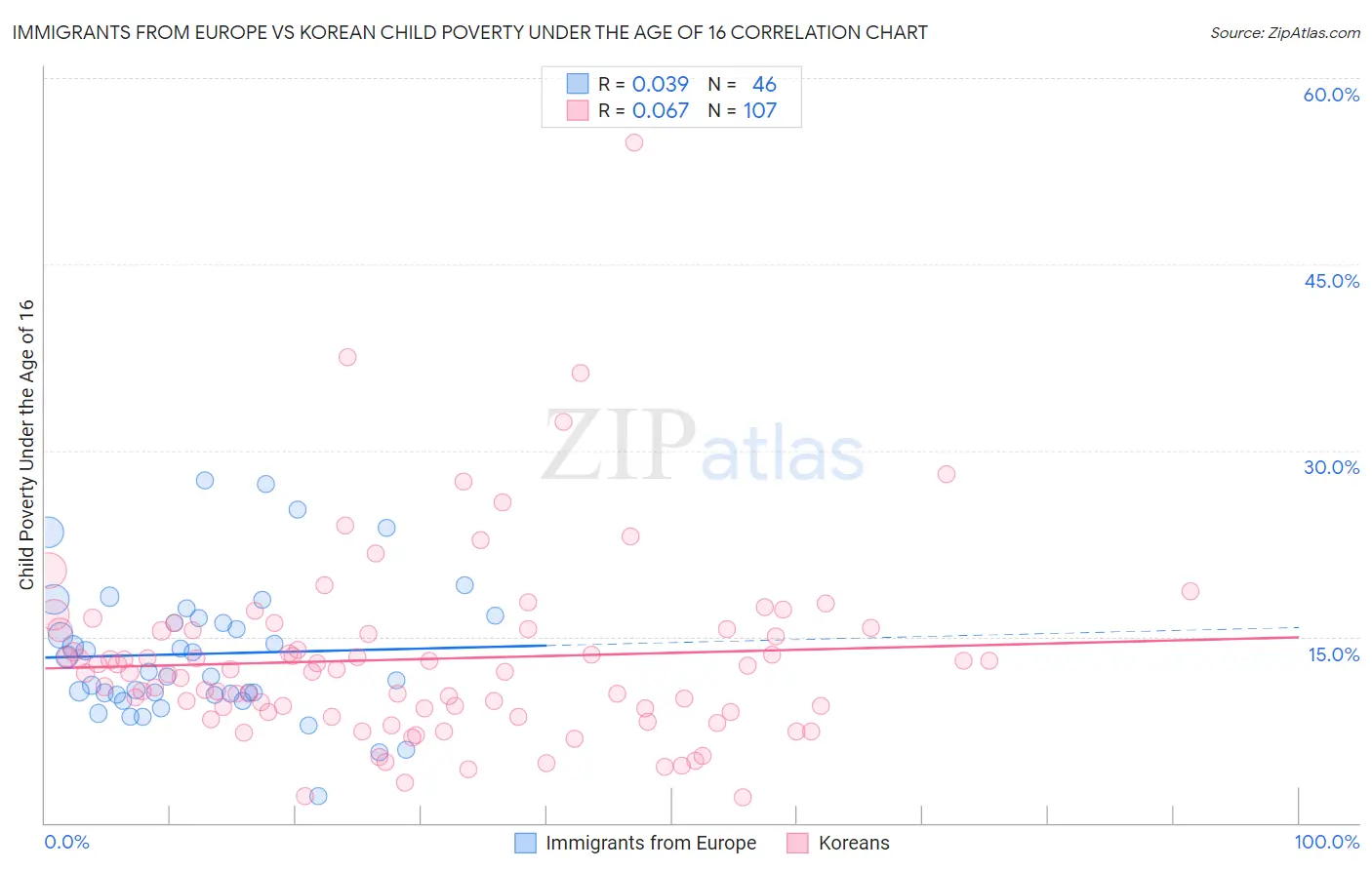 Immigrants from Europe vs Korean Child Poverty Under the Age of 16