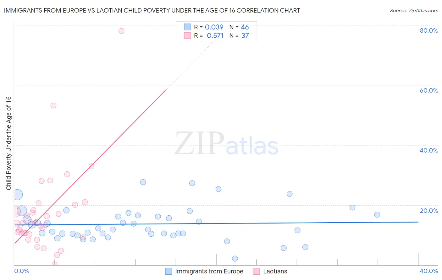 Immigrants from Europe vs Laotian Child Poverty Under the Age of 16