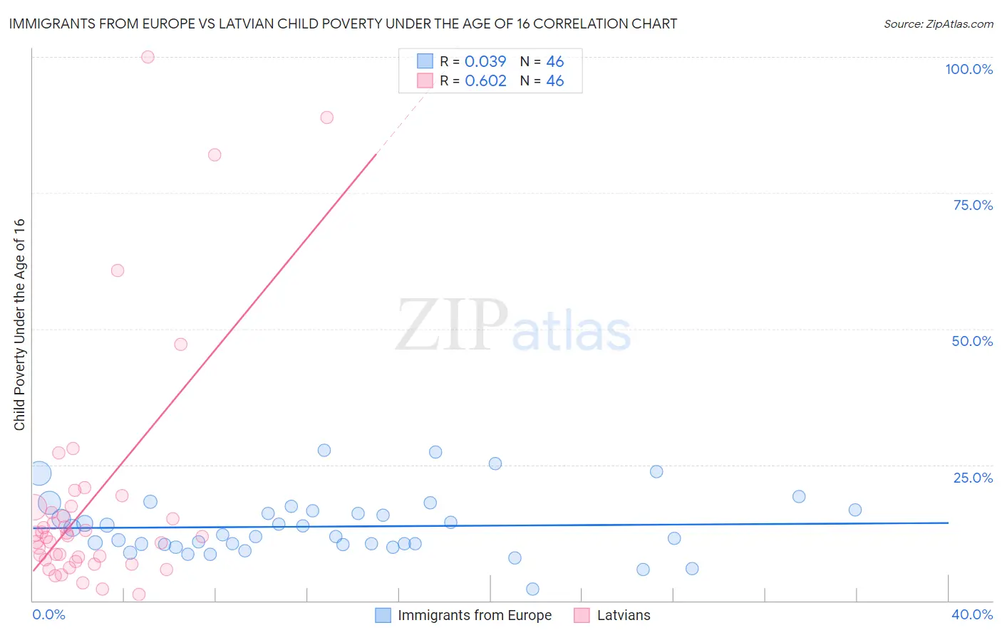 Immigrants from Europe vs Latvian Child Poverty Under the Age of 16