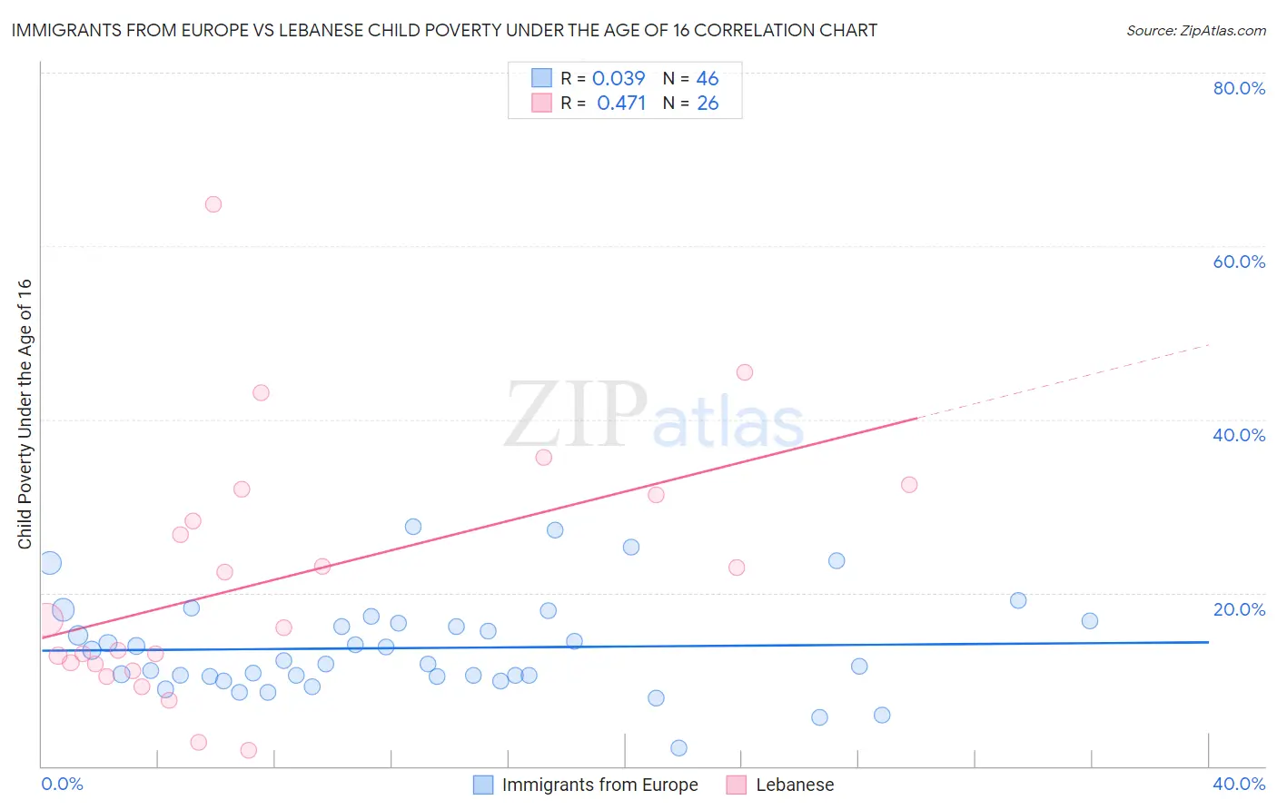 Immigrants from Europe vs Lebanese Child Poverty Under the Age of 16