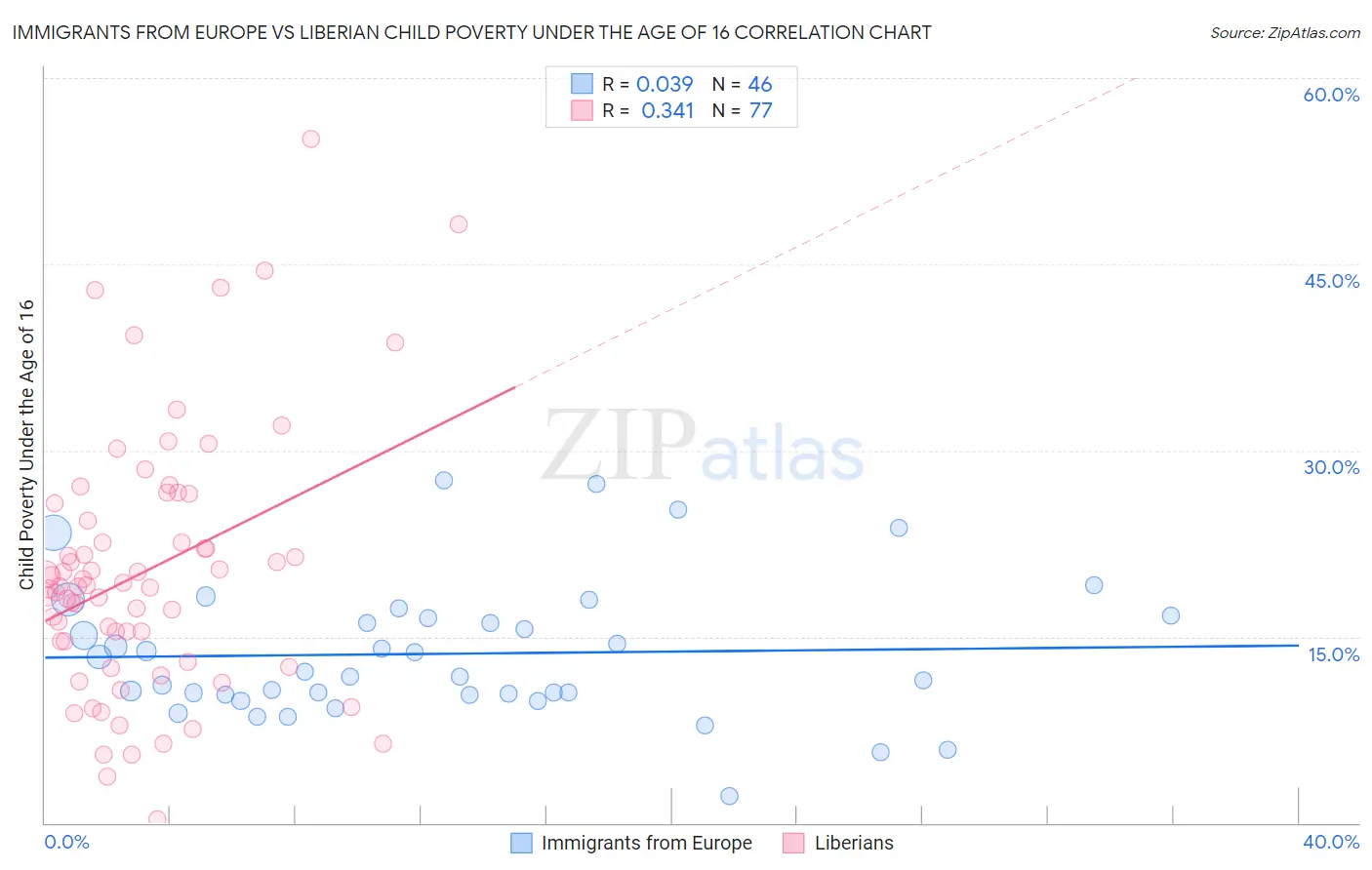 Immigrants from Europe vs Liberian Child Poverty Under the Age of 16