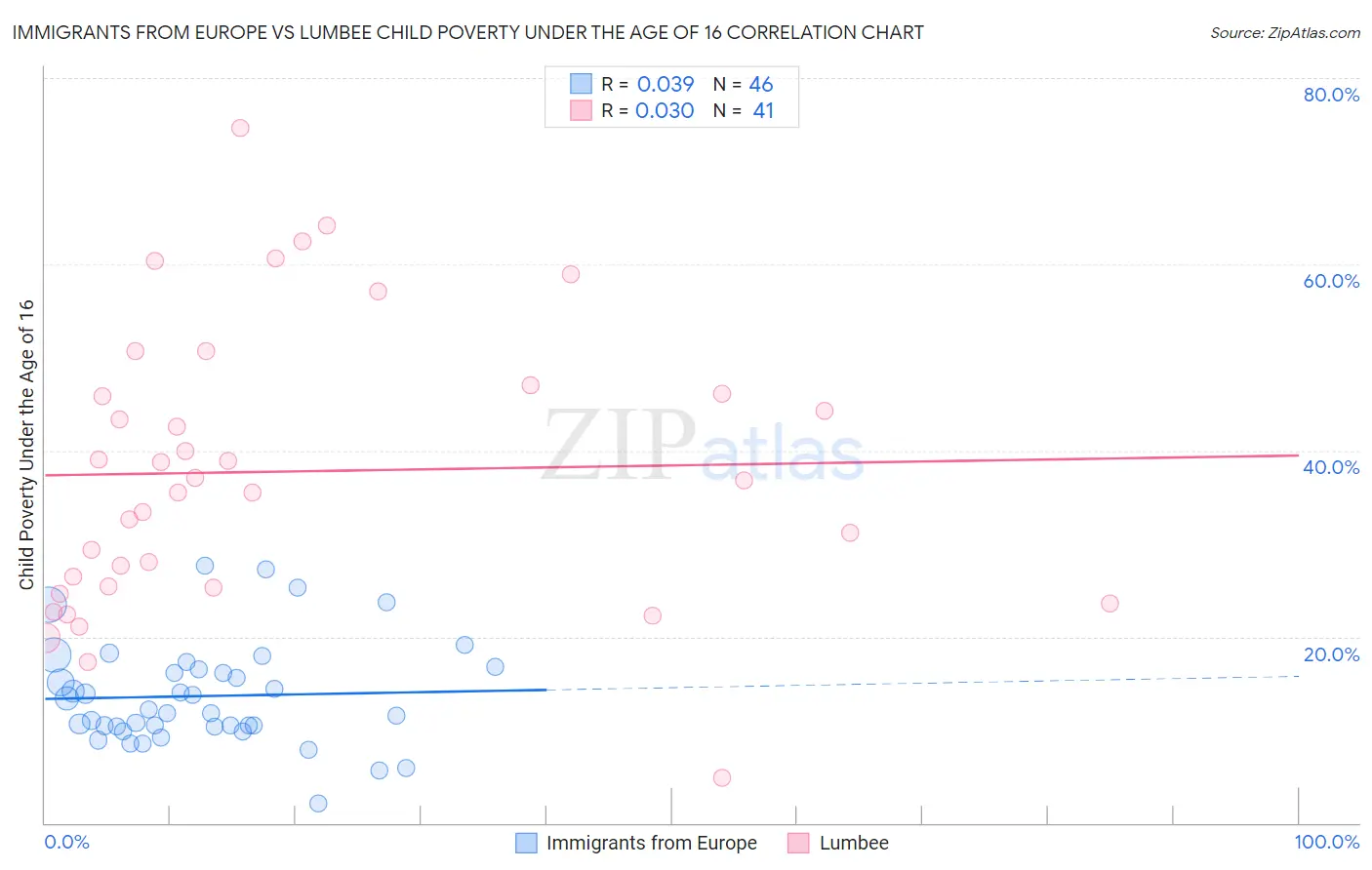 Immigrants from Europe vs Lumbee Child Poverty Under the Age of 16