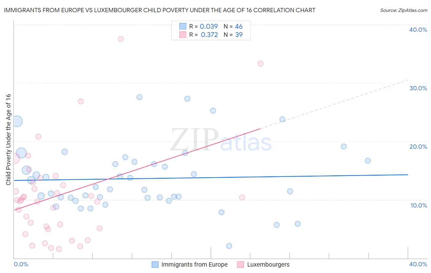 Immigrants from Europe vs Luxembourger Child Poverty Under the Age of 16