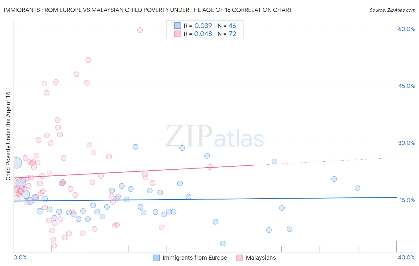 Immigrants from Europe vs Malaysian Child Poverty Under the Age of 16