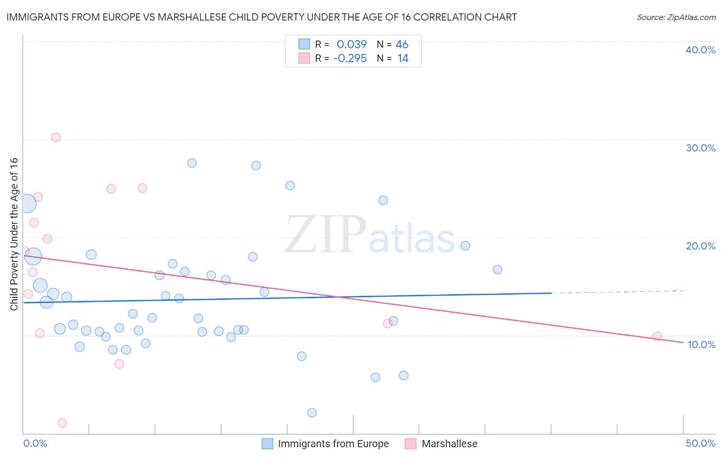 Immigrants from Europe vs Marshallese Child Poverty Under the Age of 16