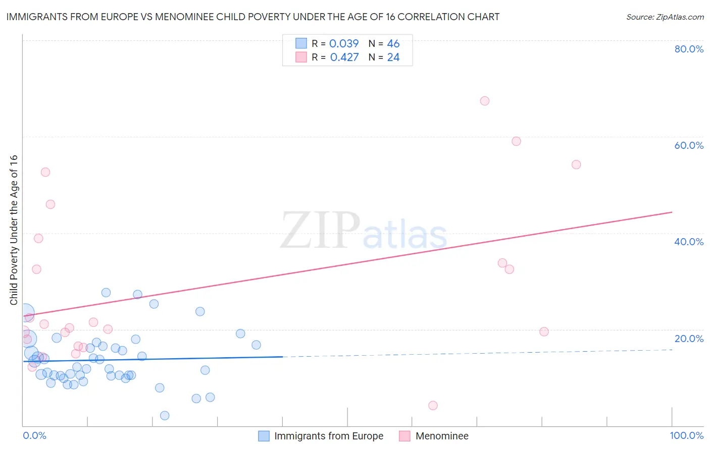 Immigrants from Europe vs Menominee Child Poverty Under the Age of 16