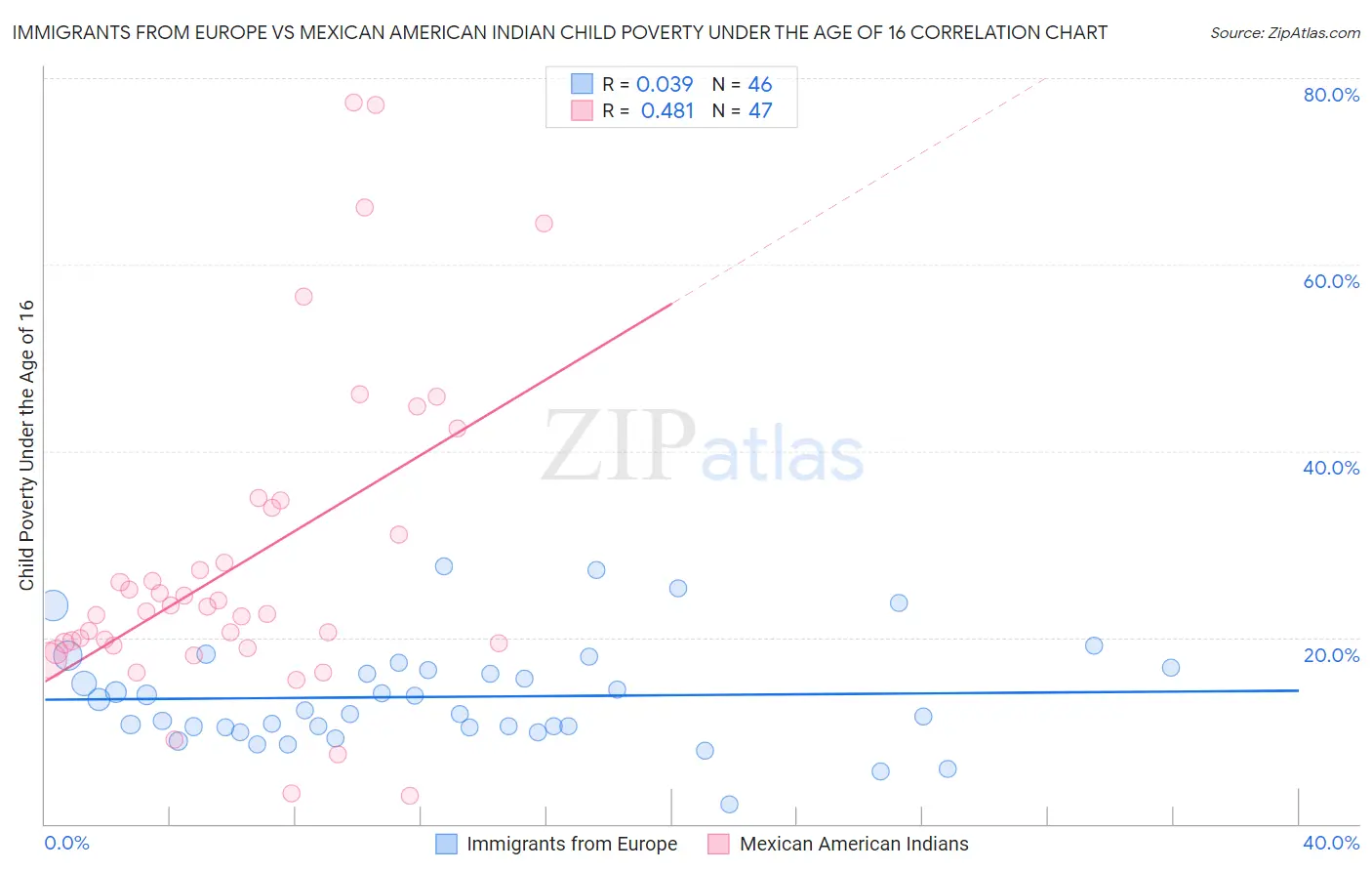 Immigrants from Europe vs Mexican American Indian Child Poverty Under the Age of 16