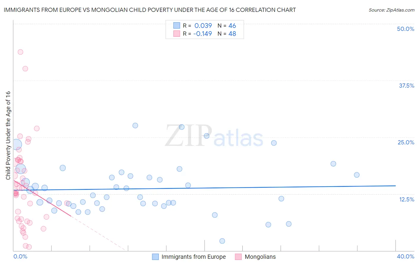 Immigrants from Europe vs Mongolian Child Poverty Under the Age of 16