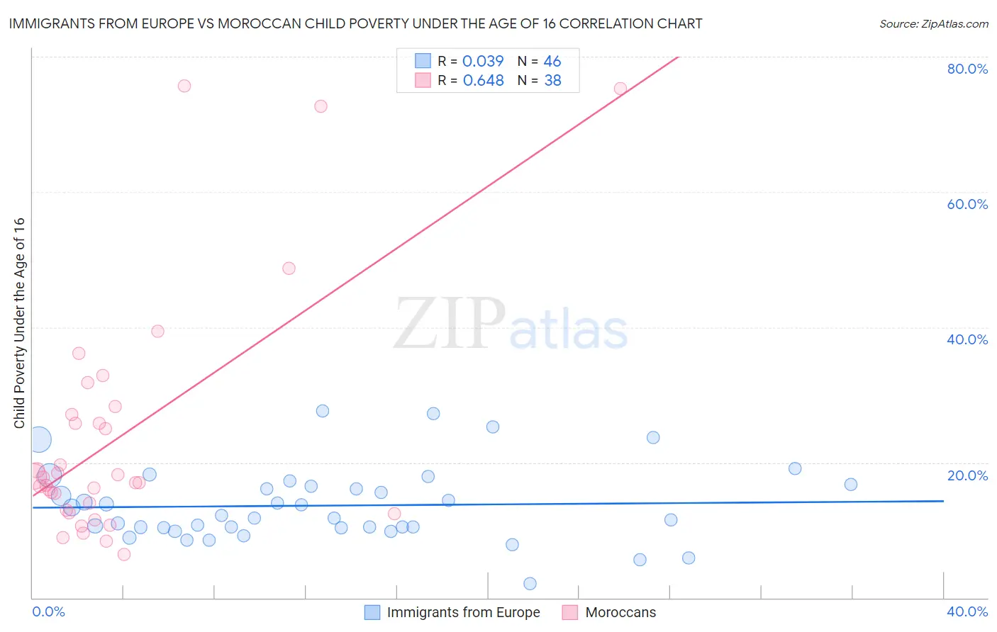 Immigrants from Europe vs Moroccan Child Poverty Under the Age of 16