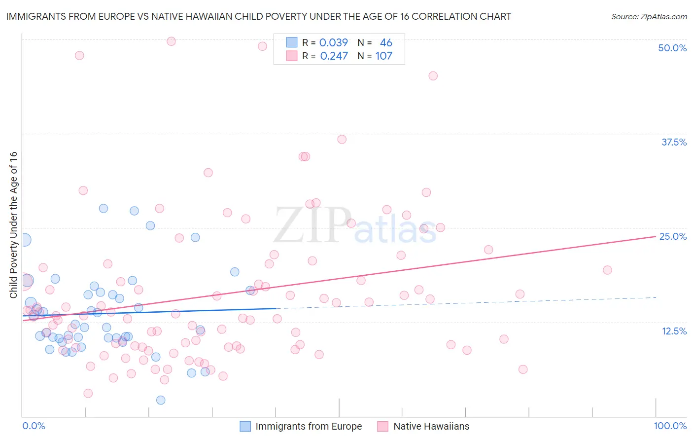 Immigrants from Europe vs Native Hawaiian Child Poverty Under the Age of 16