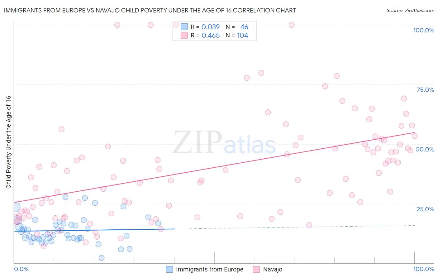 Immigrants from Europe vs Navajo Child Poverty Under the Age of 16