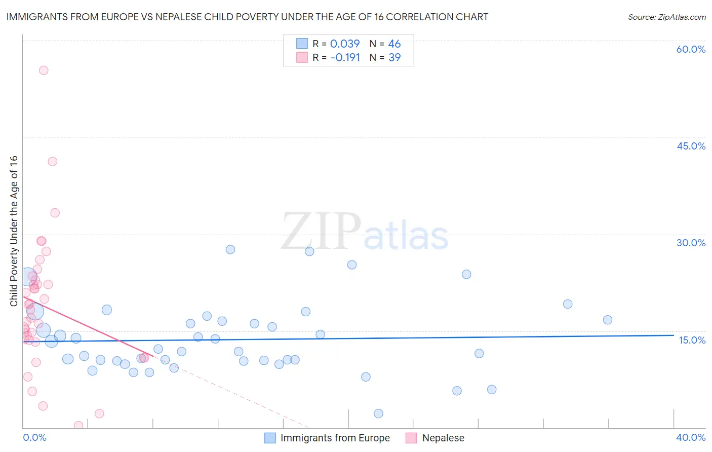 Immigrants from Europe vs Nepalese Child Poverty Under the Age of 16