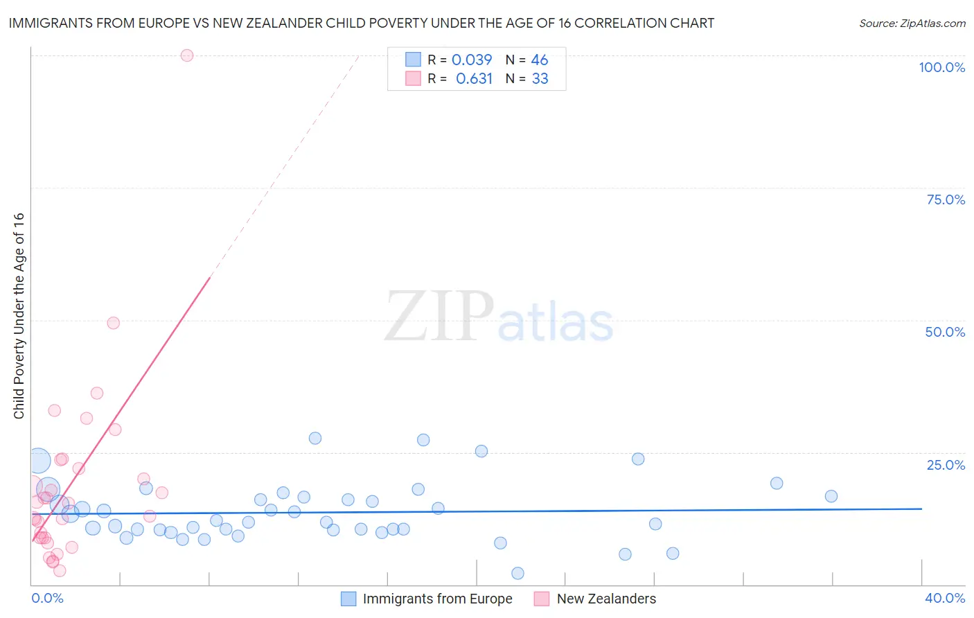 Immigrants from Europe vs New Zealander Child Poverty Under the Age of 16