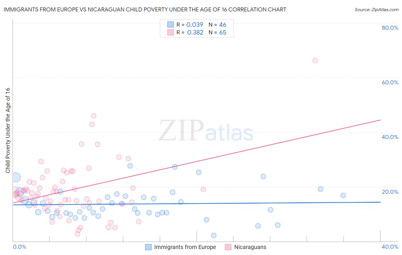 Immigrants from Europe vs Nicaraguan Child Poverty Under the Age of 16