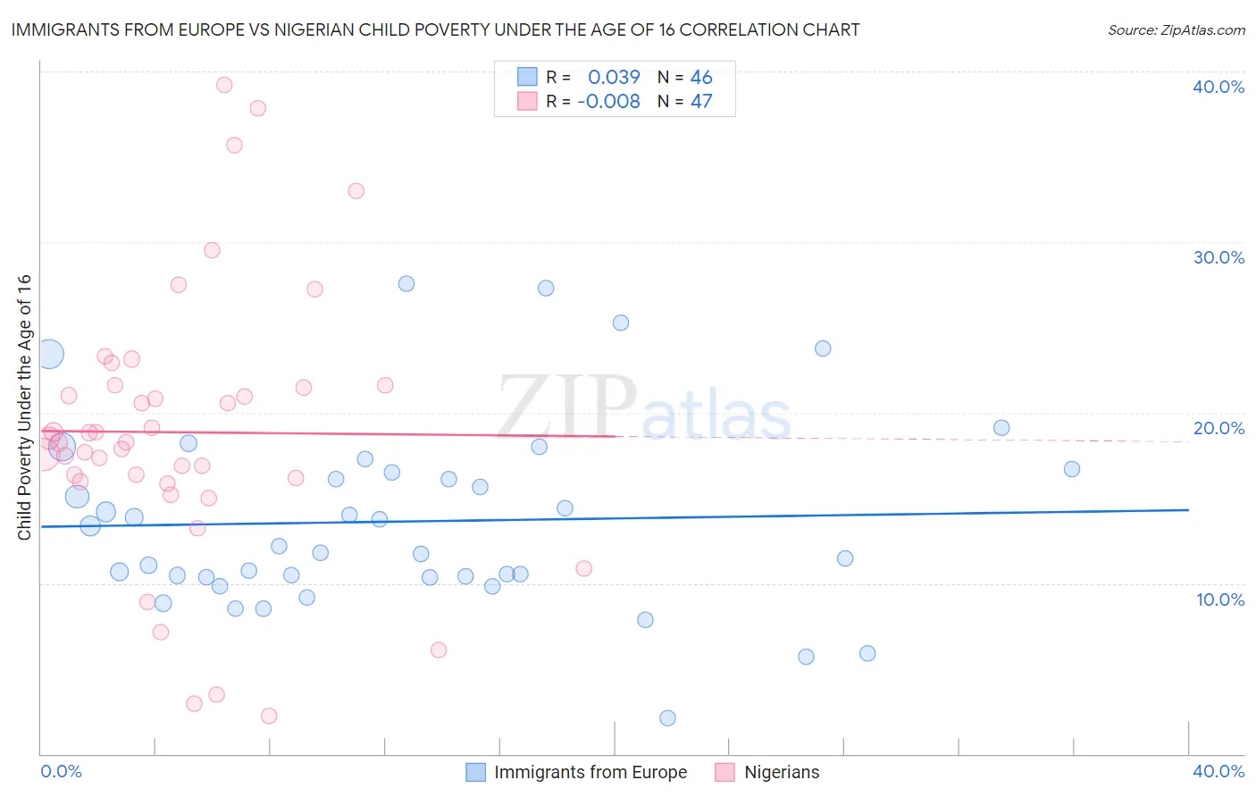 Immigrants from Europe vs Nigerian Child Poverty Under the Age of 16