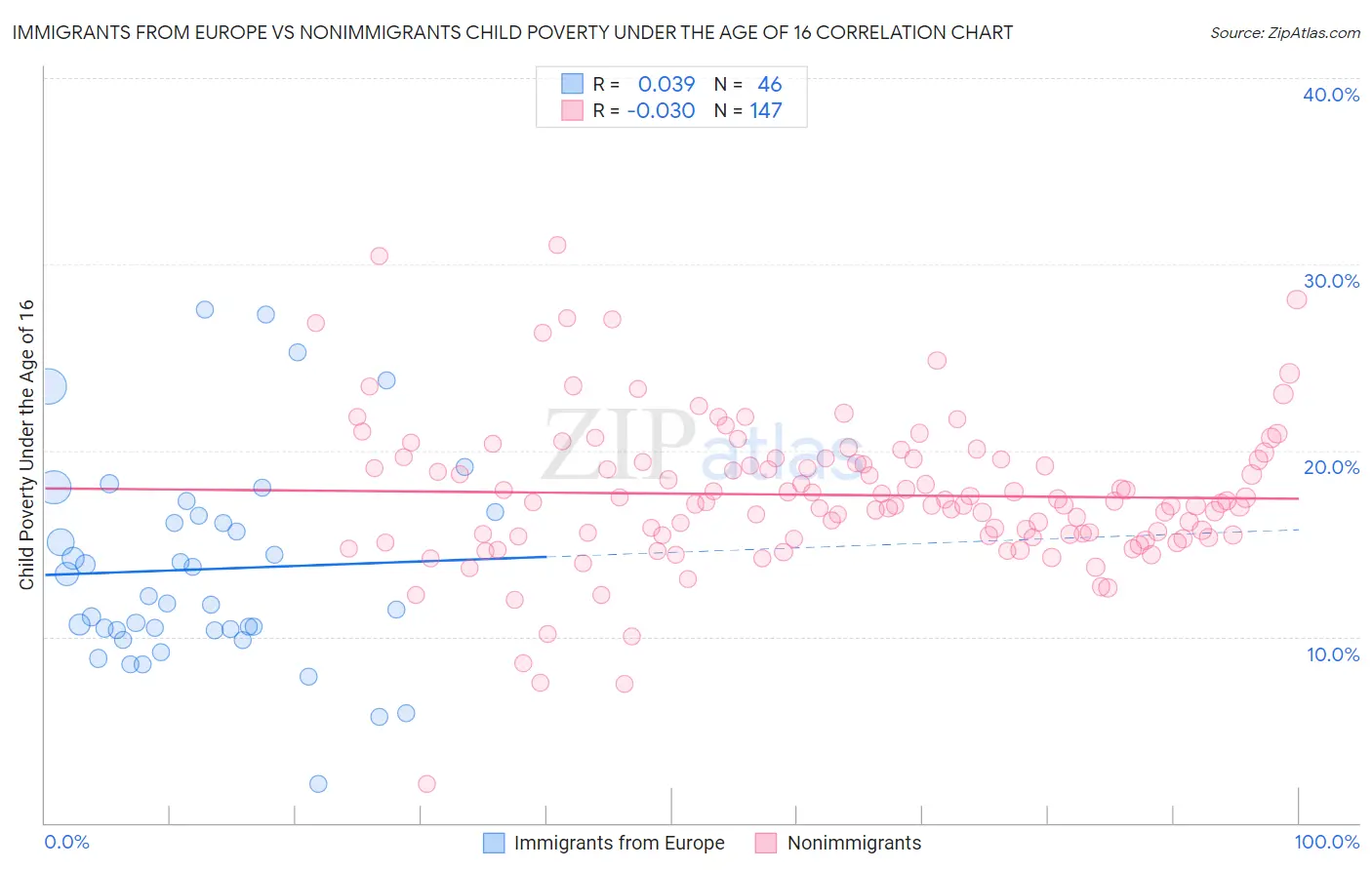 Immigrants from Europe vs Nonimmigrants Child Poverty Under the Age of 16