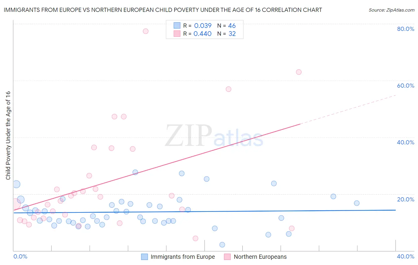 Immigrants from Europe vs Northern European Child Poverty Under the Age of 16