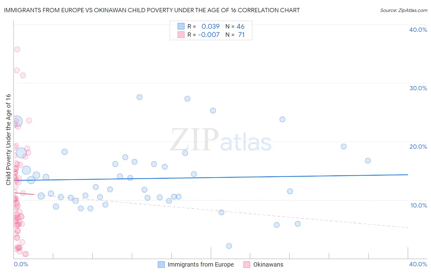 Immigrants from Europe vs Okinawan Child Poverty Under the Age of 16