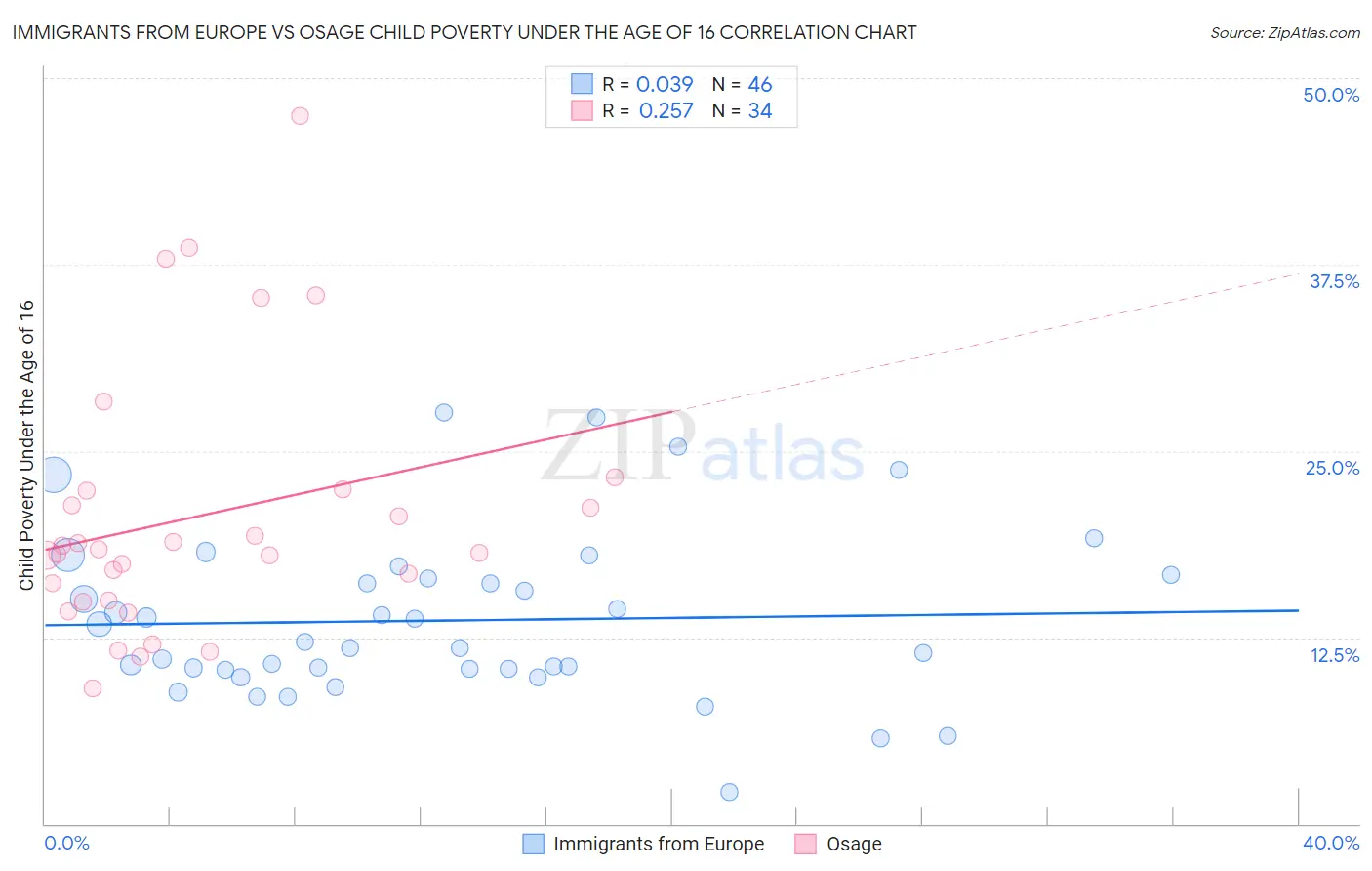 Immigrants from Europe vs Osage Child Poverty Under the Age of 16