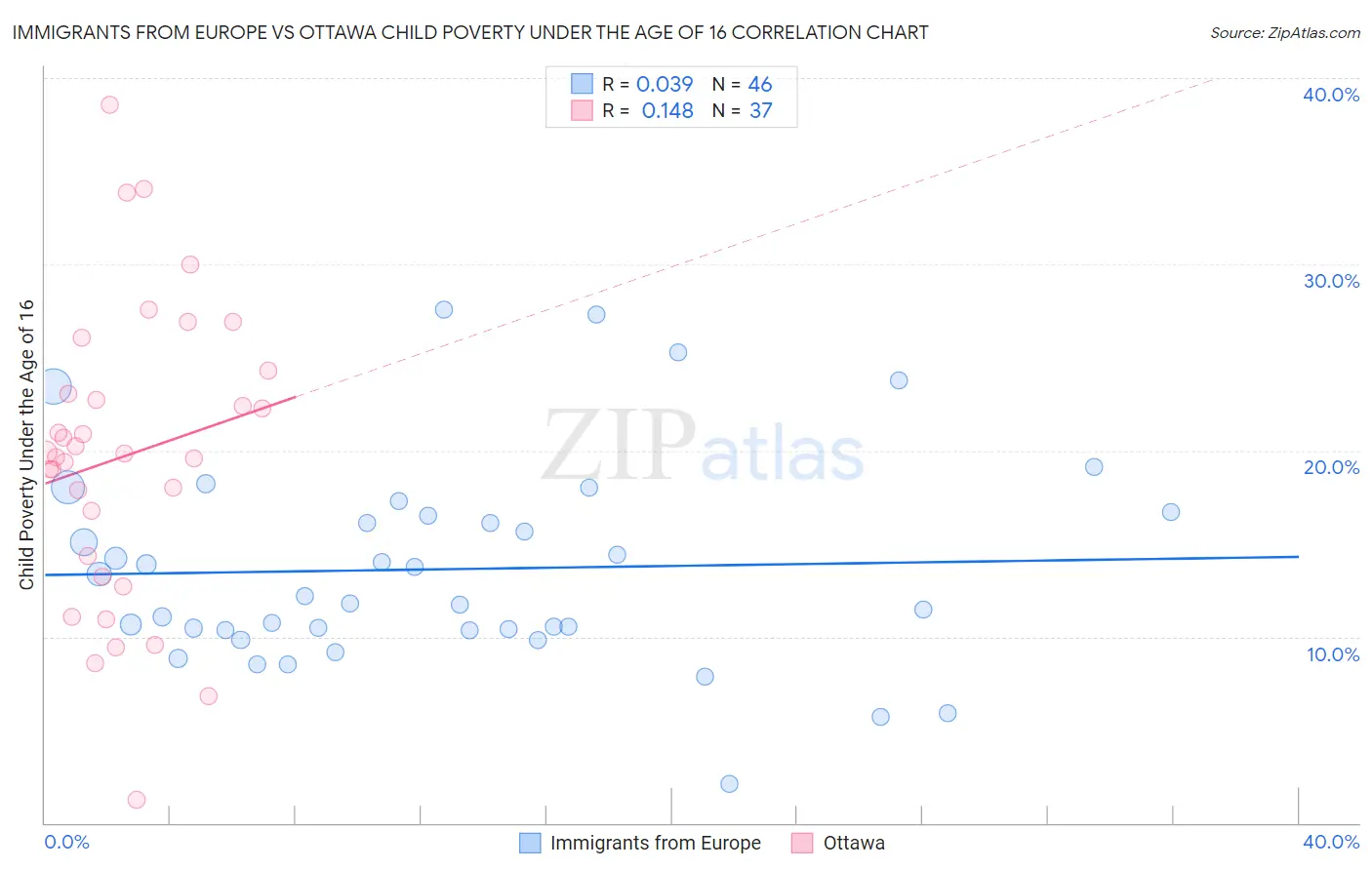 Immigrants from Europe vs Ottawa Child Poverty Under the Age of 16
