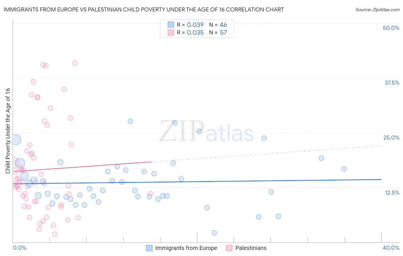 Immigrants from Europe vs Palestinian Child Poverty Under the Age of 16